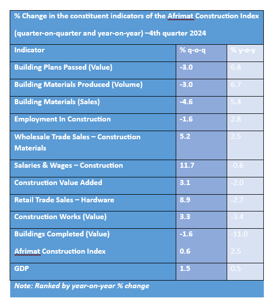 Percentage change in the constituent indicators