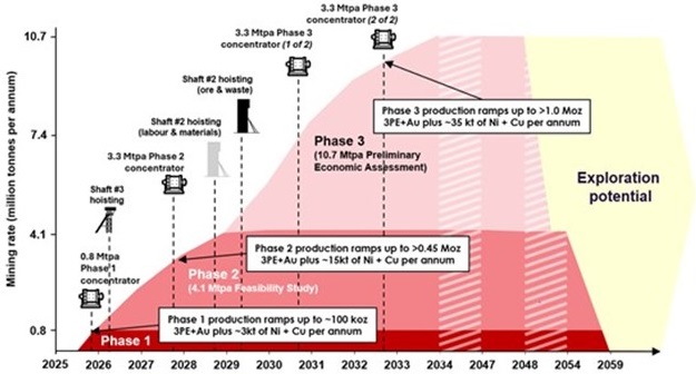 Phased development schematic of the Platreef Mine showing the annualized mining rate over the life of mine