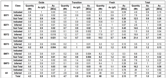 Updated Boundiali Project JORC Mineral Resource Estimate