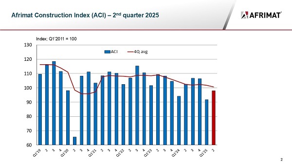 Afrimat Construction Index records solid recovery in second quarter of 2025