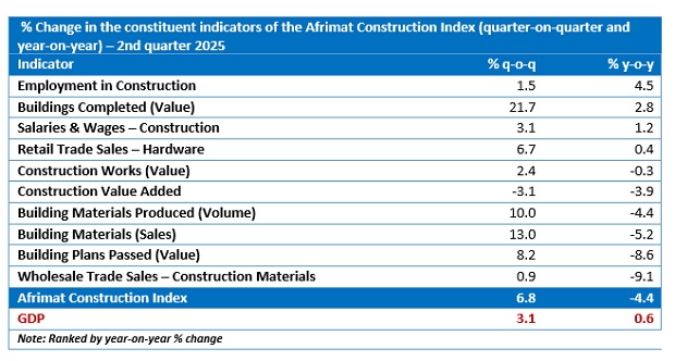 Afrimat Construction Index records solid recovery in second quarter of 2025 table
