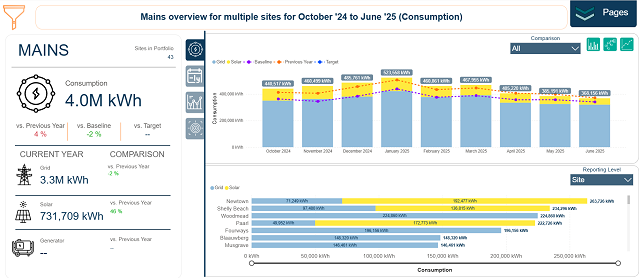 Energy Partners slashes Netcares energy use by 34