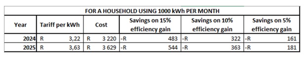 Smarter homes chip away at electricity hikes save costs table