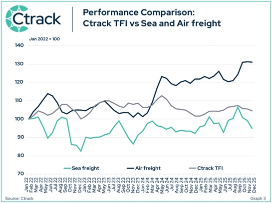 Ctrack Performance Comparison TF1 vs sea and air freight