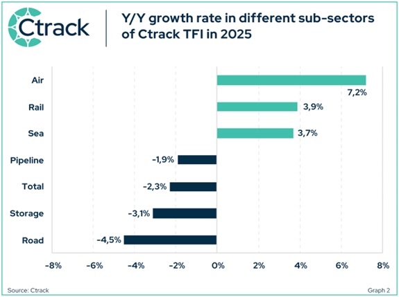 Ctrack YY growth rate in different sub sectors in 2025
