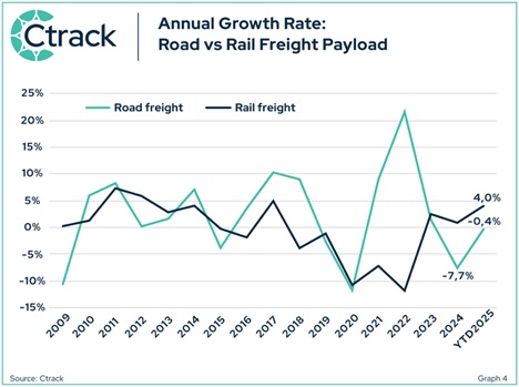 Ctrack annual growth rate road vs rail freight payload