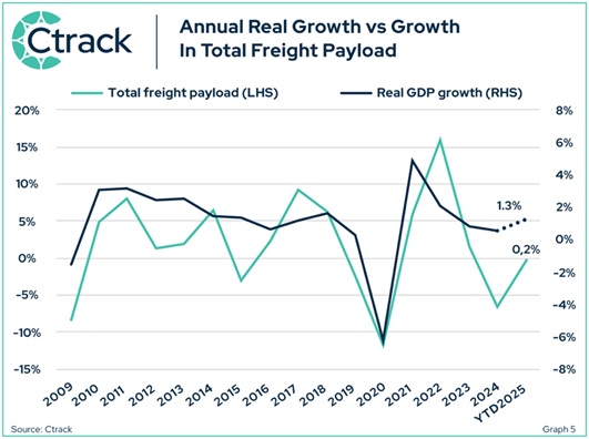 Ctrack annual real growth signals the transport sectors continuing under performance