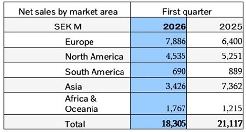 Volvo Construction Equipment delivers margin improvements in Q1 2026 table