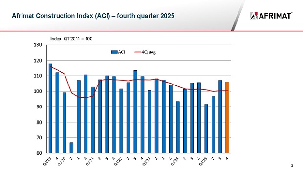 Afrimat Construction Index Q4 2025
