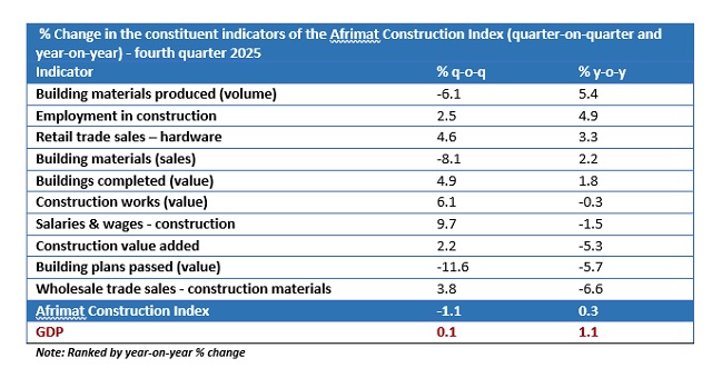 Afrimat Construction Index Q4 2025 table