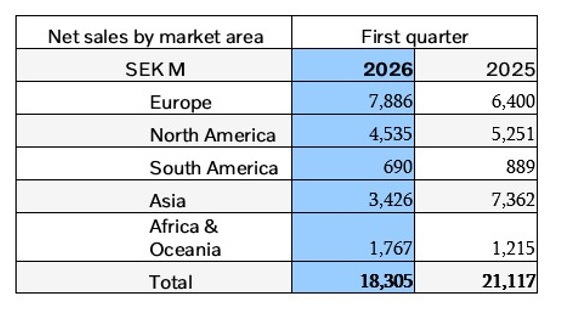 Volvo Construction Equipment delivers margin improvements in Q1 2026 table