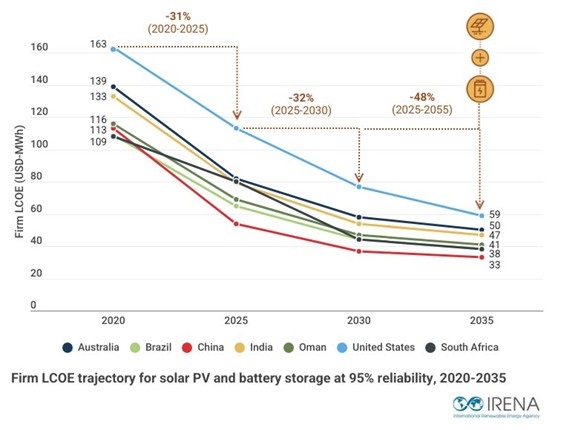 247 renewables outcompete fossil fuels on costs