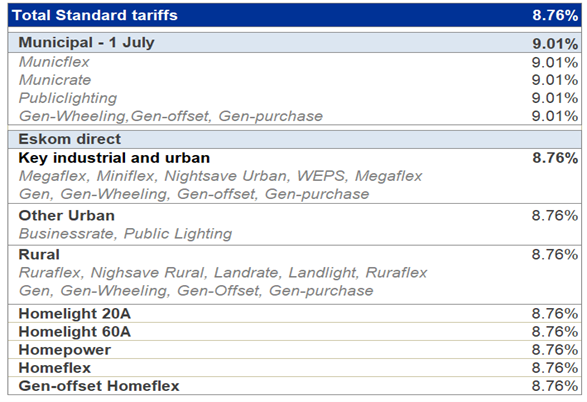 Eskom confirms NERSA approved tariff hikes from 1 April table