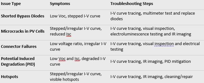 Diagnosing hardware failures in PV systems table