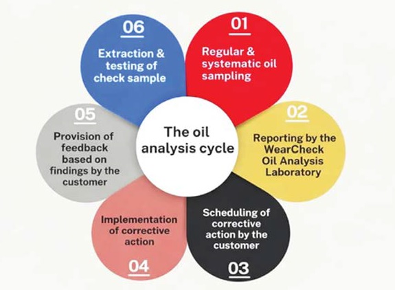Oil Analysis and corrective action an investment that pays