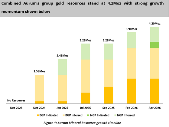 Aurum Resources Quarterly Report for the period ending