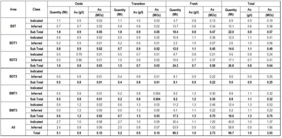 Boundiali project Mineral Resource increases to 3 moz gold with Indicated Resources table