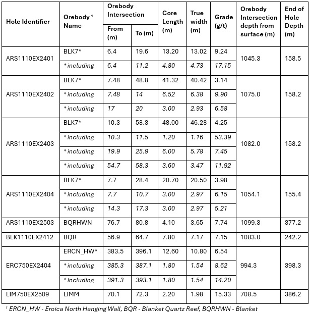 Caledonia Mining encouraging results from drilling at Blanket Mine table revised