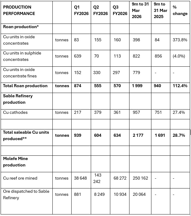 Jubilee operational and production update 9m FY2026 table