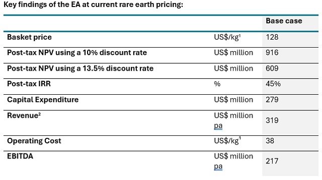 Key findings of the EA at current rare earth pricing