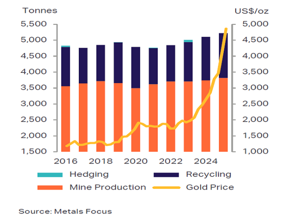 Metals Focus publishes Gold Focus 2026 table 1