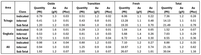 Napié mineral resource grows to 1.2 moz gold increasing Aurums group resources to 4.2 moz gold table