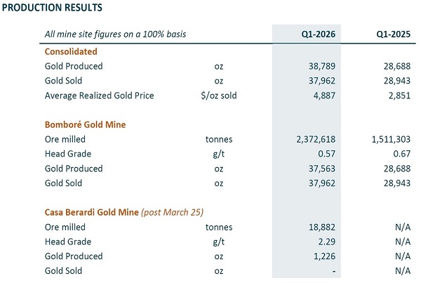 Orezone reports first quarter 2026 gold production table
