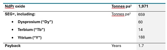 Rainbow signs agreement with the Mosaic Company graph