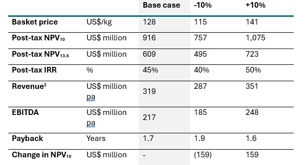 Rare earth price sensitivity