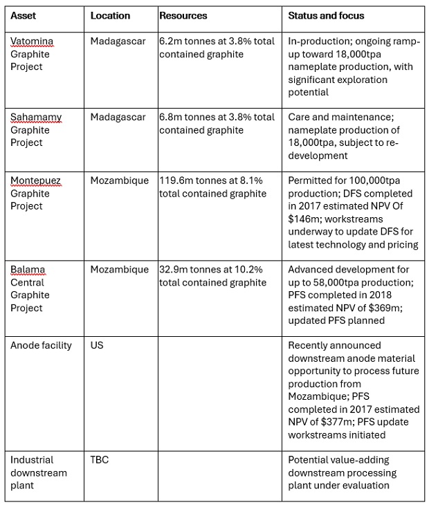 Total Graphite Graphite Portfolio Optimisation and Board Changes table
