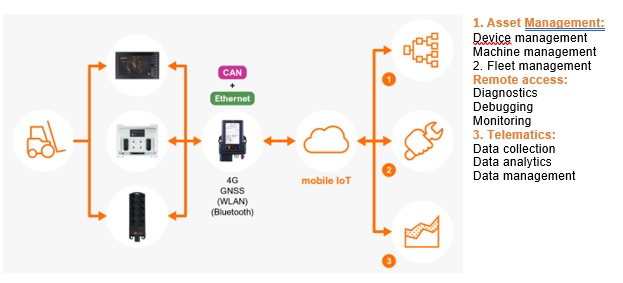 ifms asset management