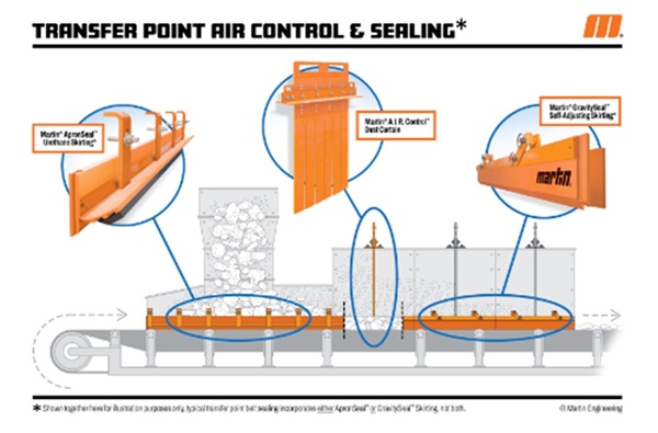 Martin Engineering introduces conveyor dust control innovations