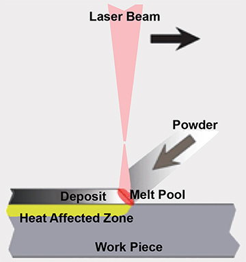 Thermaspray Figure 1 Laser Cladding diagram