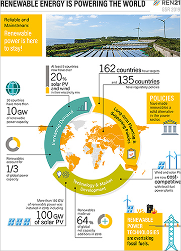 Renewables 2019 Global Status Report
