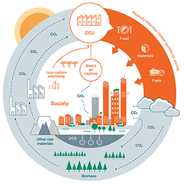 VTT The carbon reuse economy fossil fuels
