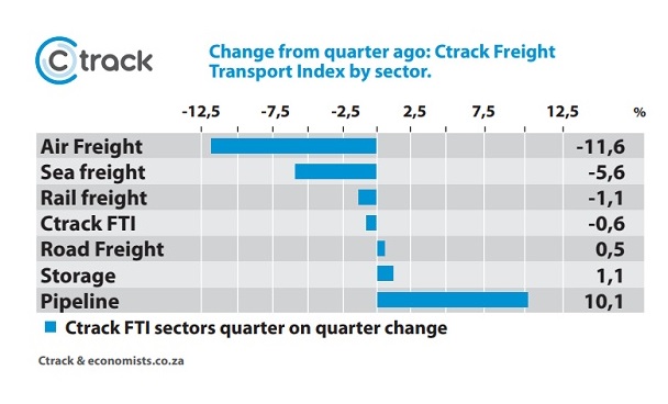 Ctrack Freight Transport Index declines in Q3 2021