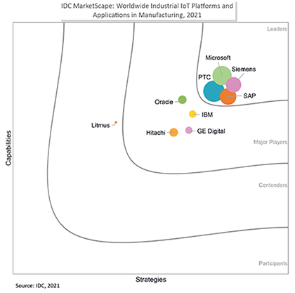 IDC MarketScape names Siemens as a global industrial IoT platform leader