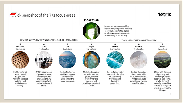 Tetris Sustainabilty Code overview slide