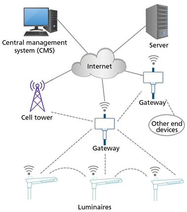 Outdoor mesh network delivers smart strategy for pathway lighting