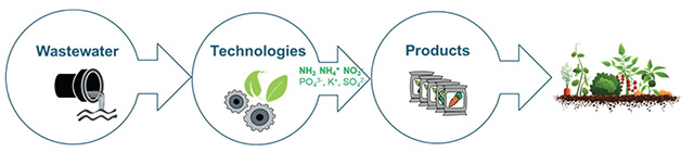 Circular economy products from industrial wastewater
