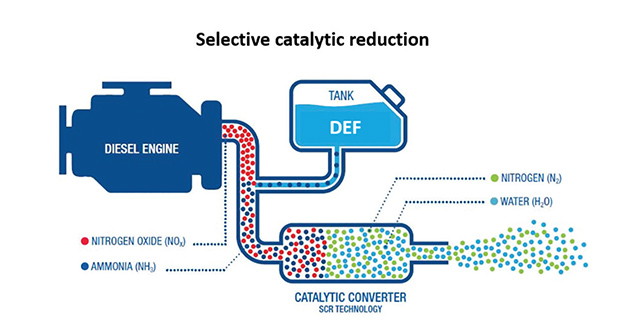 Diesel engines the road to zero harmful emissions
