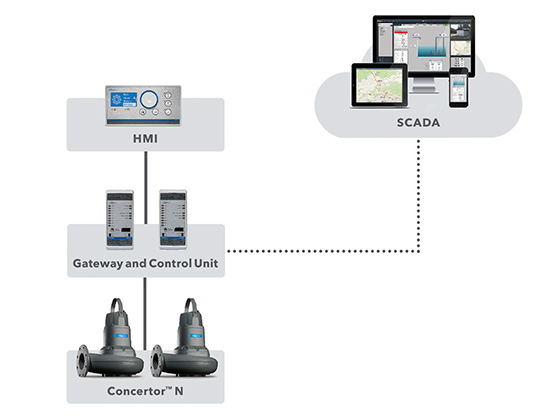 Integrated intelligence to solve wastewater challenges
