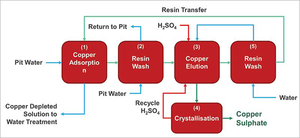 Ion exchange pre treatment and recovery solutions for mines