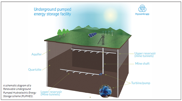 Re using depleted mines for energy storage