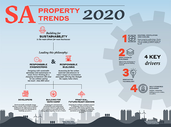 Building for sustainability promotes valuable returns